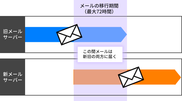 mail-change